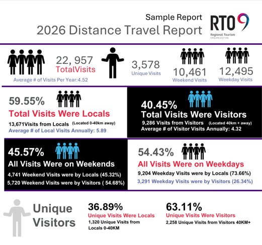2026 Distance Travel Report