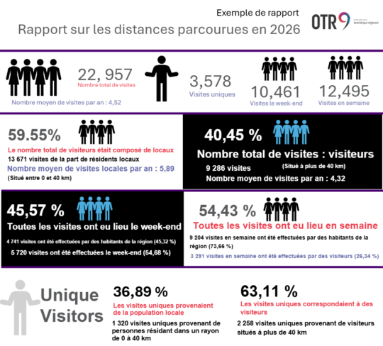 Rapport sur les distances parcourues en 2026